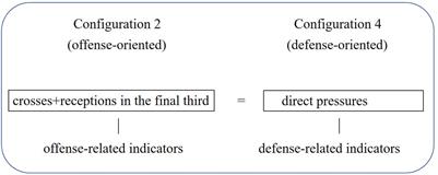 How to win in FIFA World Cup Qatar 2022? A study on the configurations of technical and tactical indicators based on fuzzy-set qualitative comparative analysis